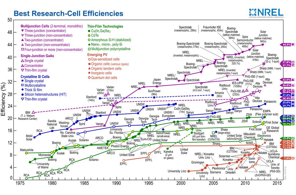 Figur 1 Diagram över de solceller som uppvisat bäst effekt i labbmiljö. Källa: http://www.nrel.gov/ncpv/ De solceller som för närvarande har bäst effektivitet är s.k. tandemceller, vilka i grova drag består av flera solceller staplade ovanpå varandra.