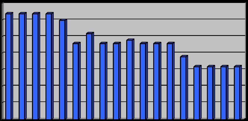 Svarsfrekvens Antalet svar på varje fråga.