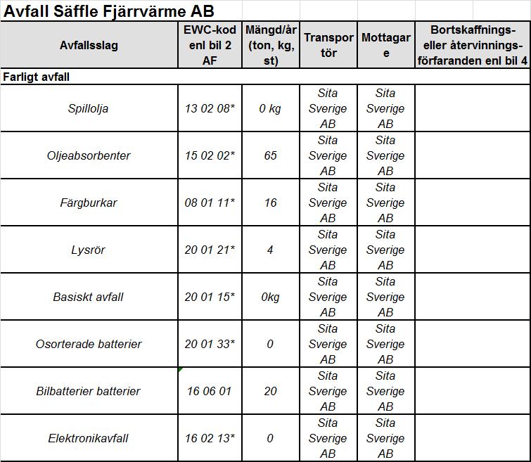 Åtgärder: Avfall och restprodukter från verksamheten vid Säffle Fjärrvärme uppkommer främst i