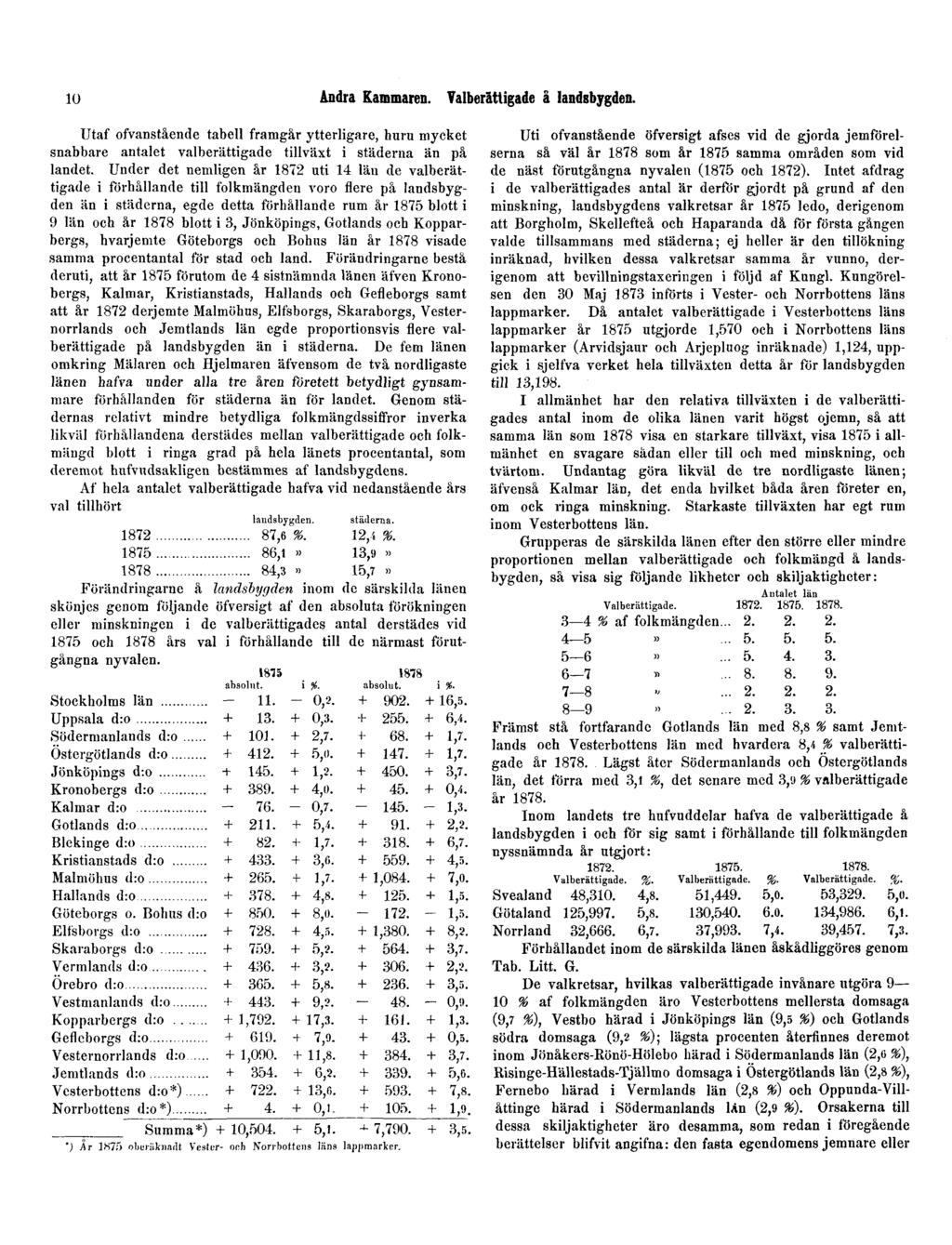 10 Andra Kammaren. Valberättigade å landsbygden. Utaf ofvanstående tabell framgår ytterligare, huru mycket snabbare antalet valberättigade tillväxt i städerna än på landet.
