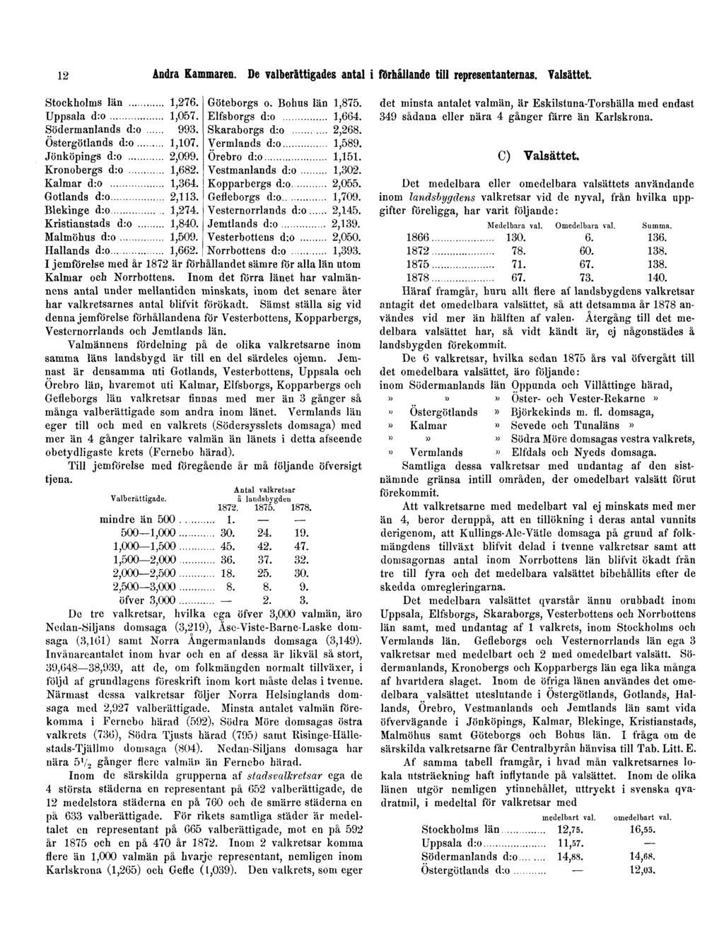 12 Andra Kammaren. De valberättigades antal i förhållande till representanternas. Valsättet. Stockholms län 1,276. Uppsala d:o 1,057. Södermanlands d:o 993. Östergötlands d:o 1,107.