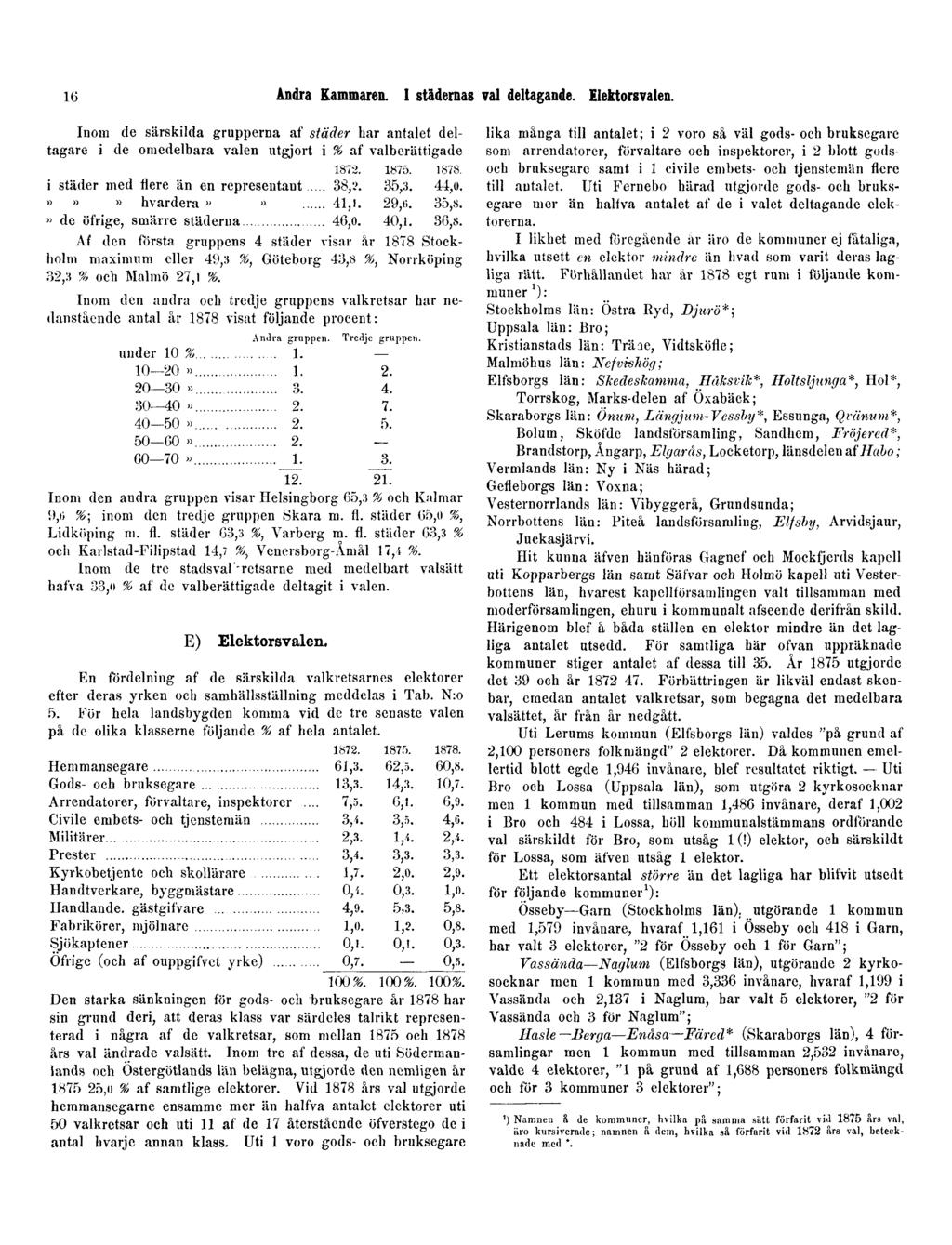 16 Andra Kammaren. I städernas val deltagande. Elektorsvalen. Inom de särskilda grupperna af städer har antalet deltagare i de omedelbara valen utgjort i % af valberättigade 1872. 1875. 1878.