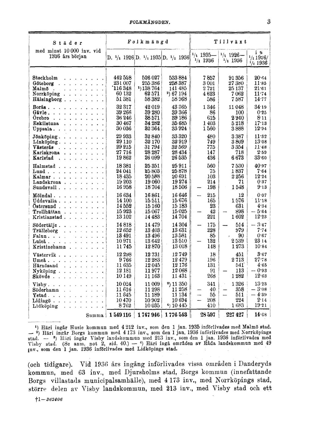 FOLKMÄNGDEN. 3 M Häri ingår Husie kommun med 4 212 inv., som den 1 jan. 1935 införlivades med Malmö stad. 2 ) Häri insår Borgs kommun med 4 173 inv., som den 1 jan. 1936 införlivades med Norrköpings stad.