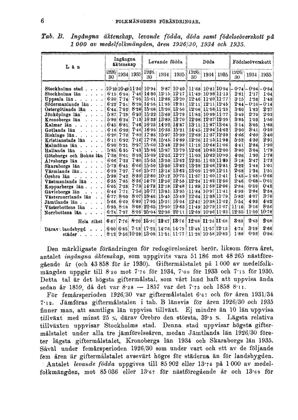 6 FOLKMÄNGDENS FÖRÄNDRINGAR. Tab. B. Ingångna äktenskap, levande födda, döda samt födelseöverskott på 1000 av medelfolkmängden, åren 1926/30, 1934 och 1935.