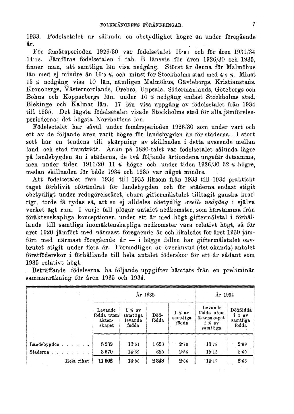 FOLKMÄNGDENS FÖRÄNDRINGAR. 1933. Födelsetalet är sålunda en obetydlighet högre än under föregående år. För femårsperioden 1926/30 var födelsetalet 15-91 och för åren 1931/34 14-is.