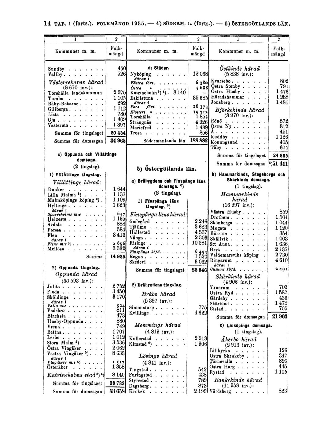 14 TAB. 1 (forts.). FOLKMÄNGD 1935.