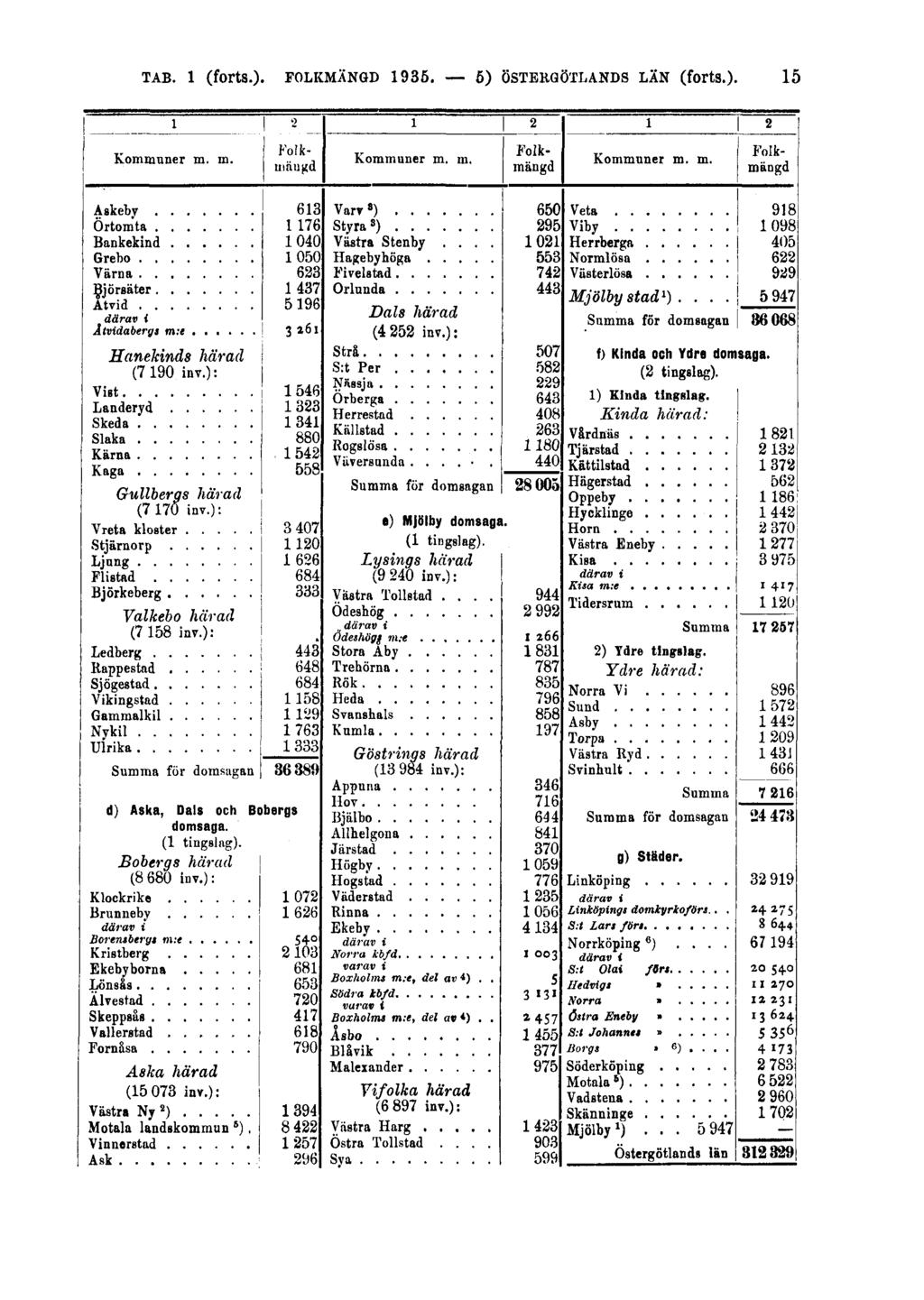 TAB. 1 (forts.). FOLKMÄNGD 1935.