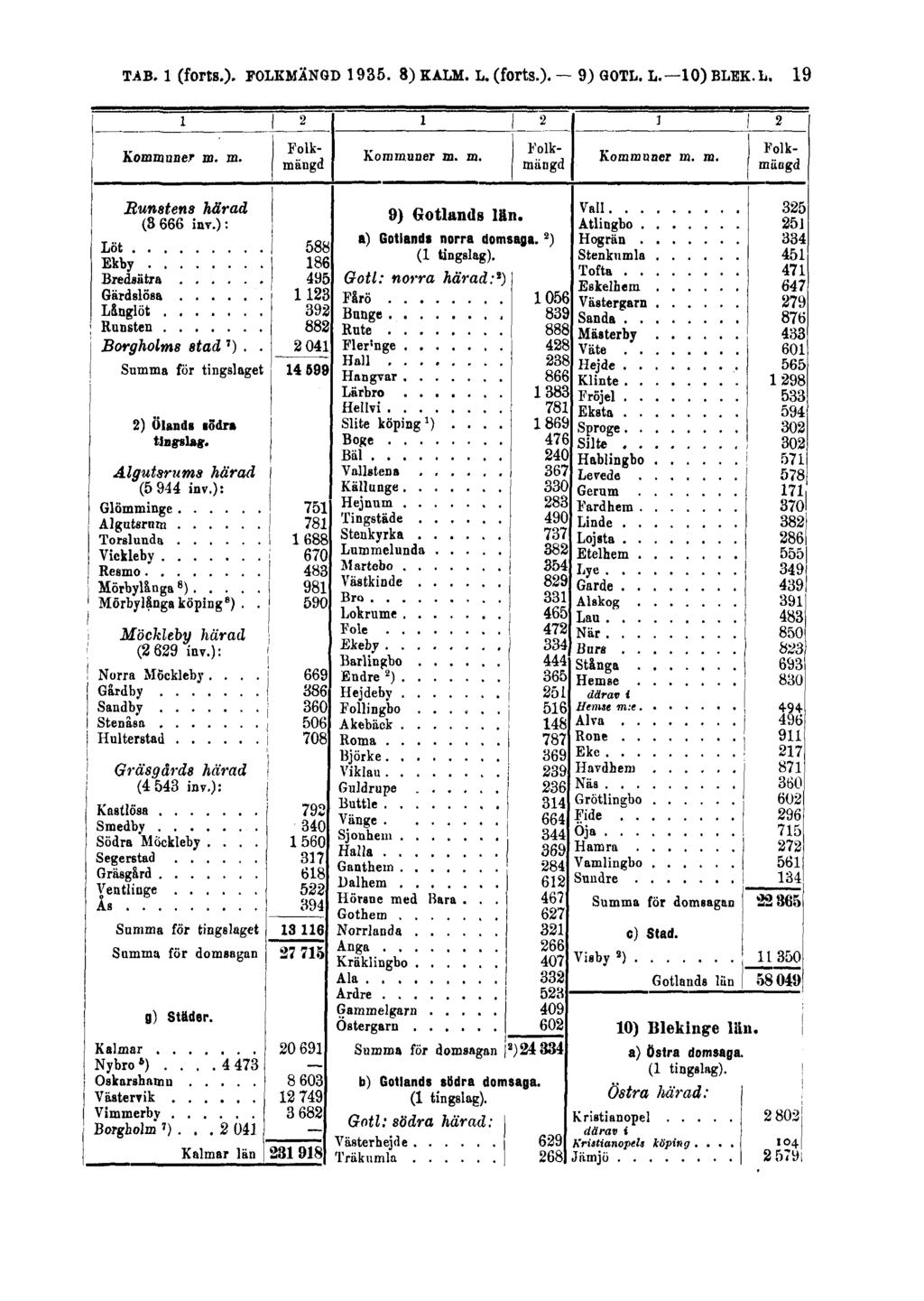 TAB. 1 (forts.). FOLKMÄNGD 1935. 8) KALM.