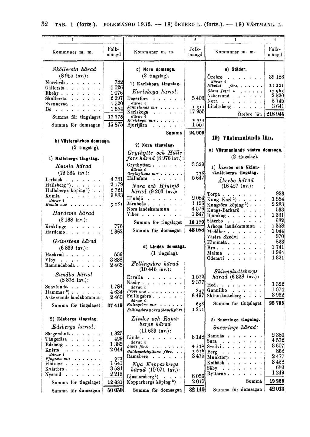 32 TAB. 1 (forts.). FOLKMÄNGD 1935.