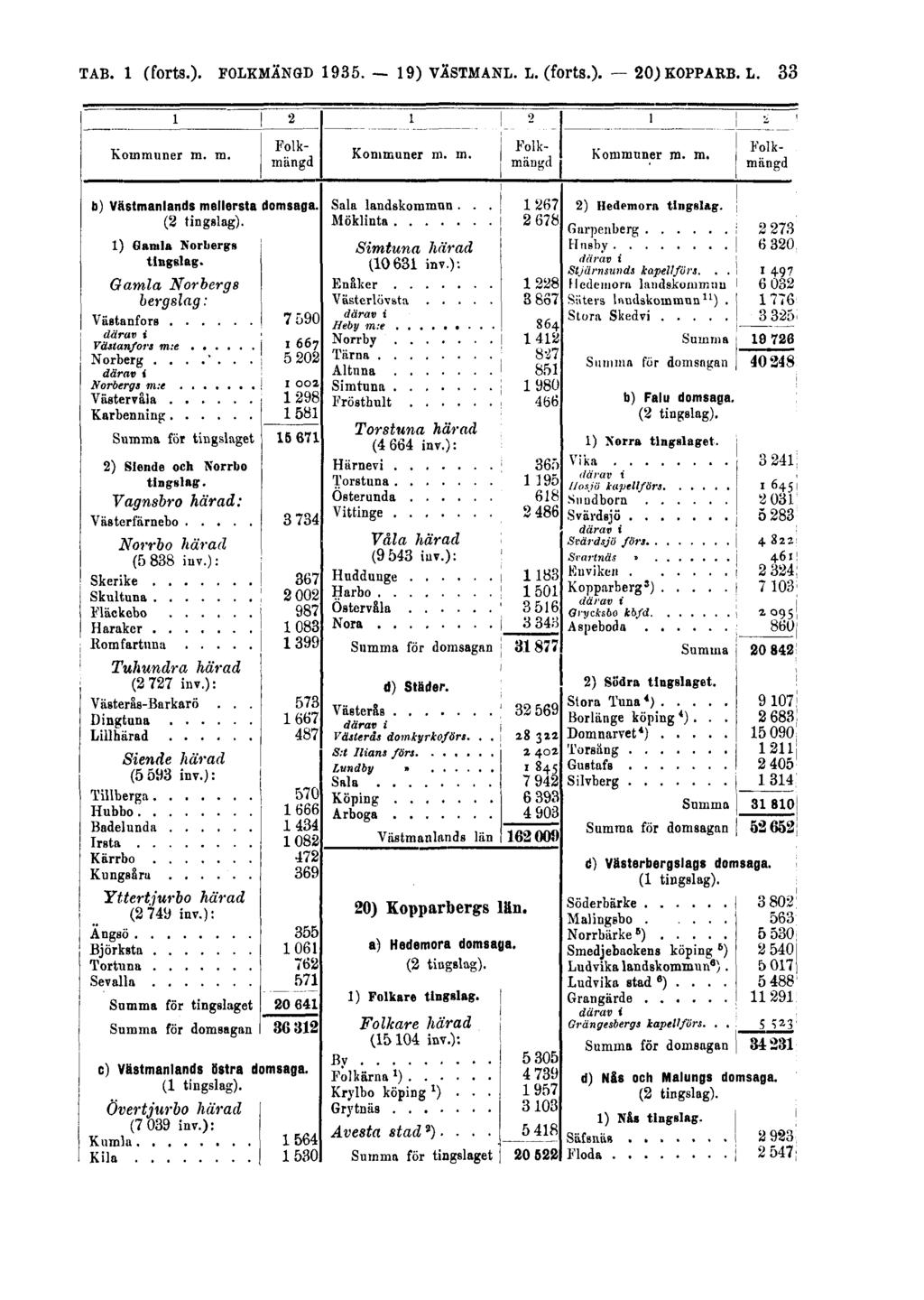 TAB. 1 (forts.). FOLKMÄNGD 1935.