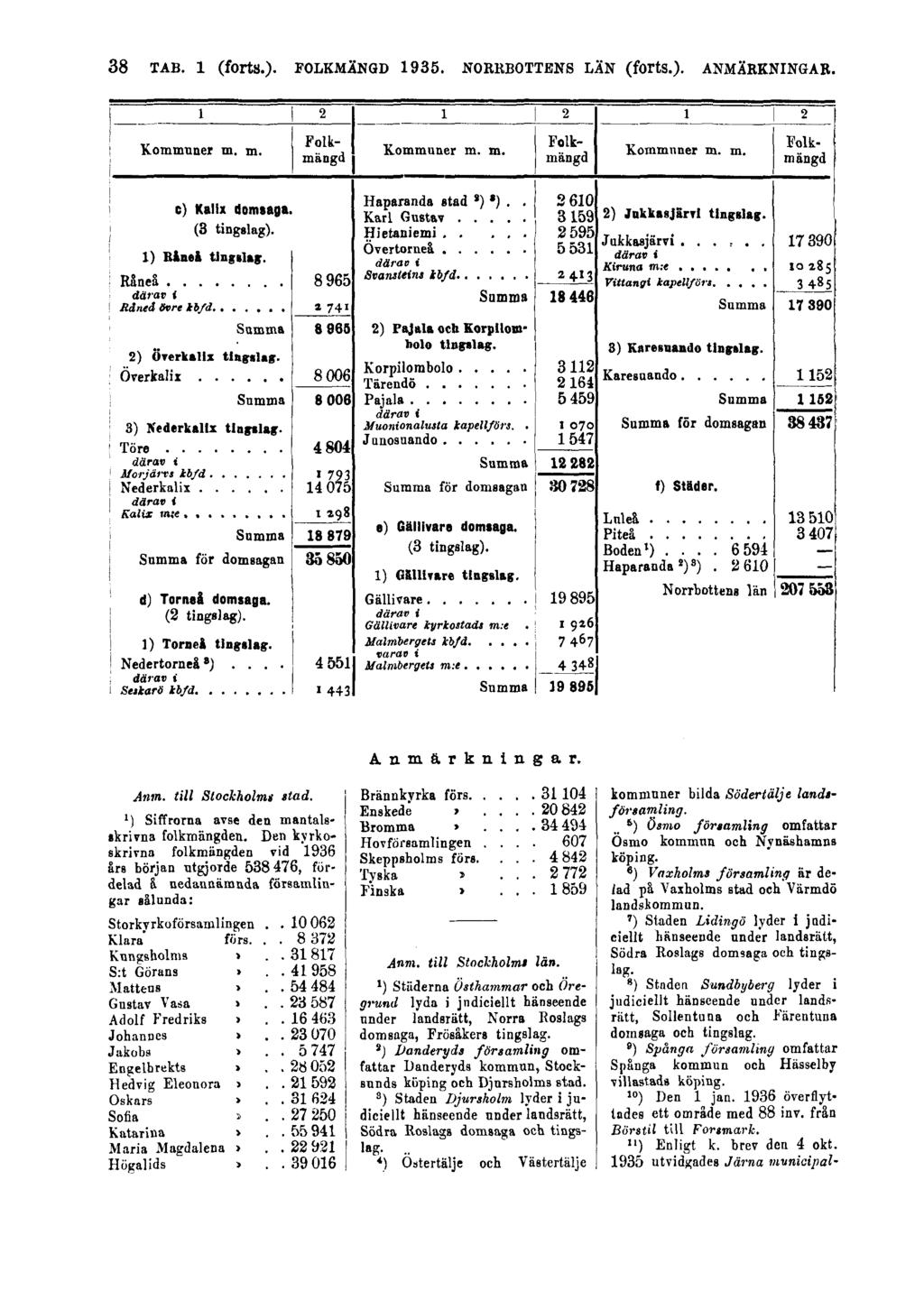 38 TAB. 1 (forts.). FOLKMÄNGD 1935. NORRBOTTENS LÄN (forts.). ANMÄRKNINGAR. Anmärkningar. Anm. till Stockholms»tad. ') Siffrorna avse den mantalsskrivna folkmängden.