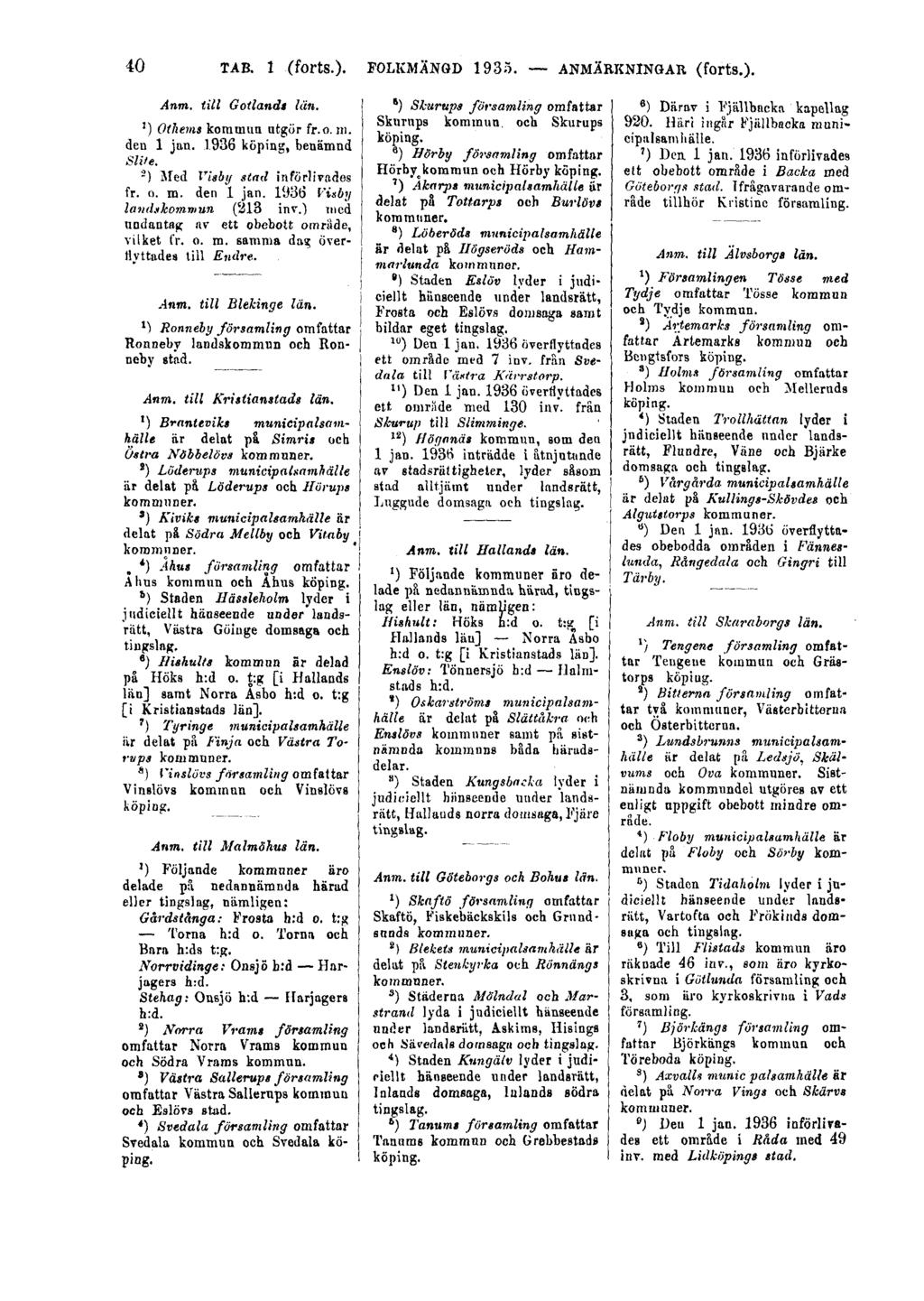 40 TAB. 1 (forts.). FOLKMÄNGD 1935. ANMÄRKNINGAR (forts.). Anm. till Gotland» län. ') Othems kommun utgör fr.o. m. den 1 jan. 1936 köping, benämnd Sli'e. -) Med Visby stad införlivades fr. o. m. den 1 jan. 1936 Visby landskommun (213 inv.