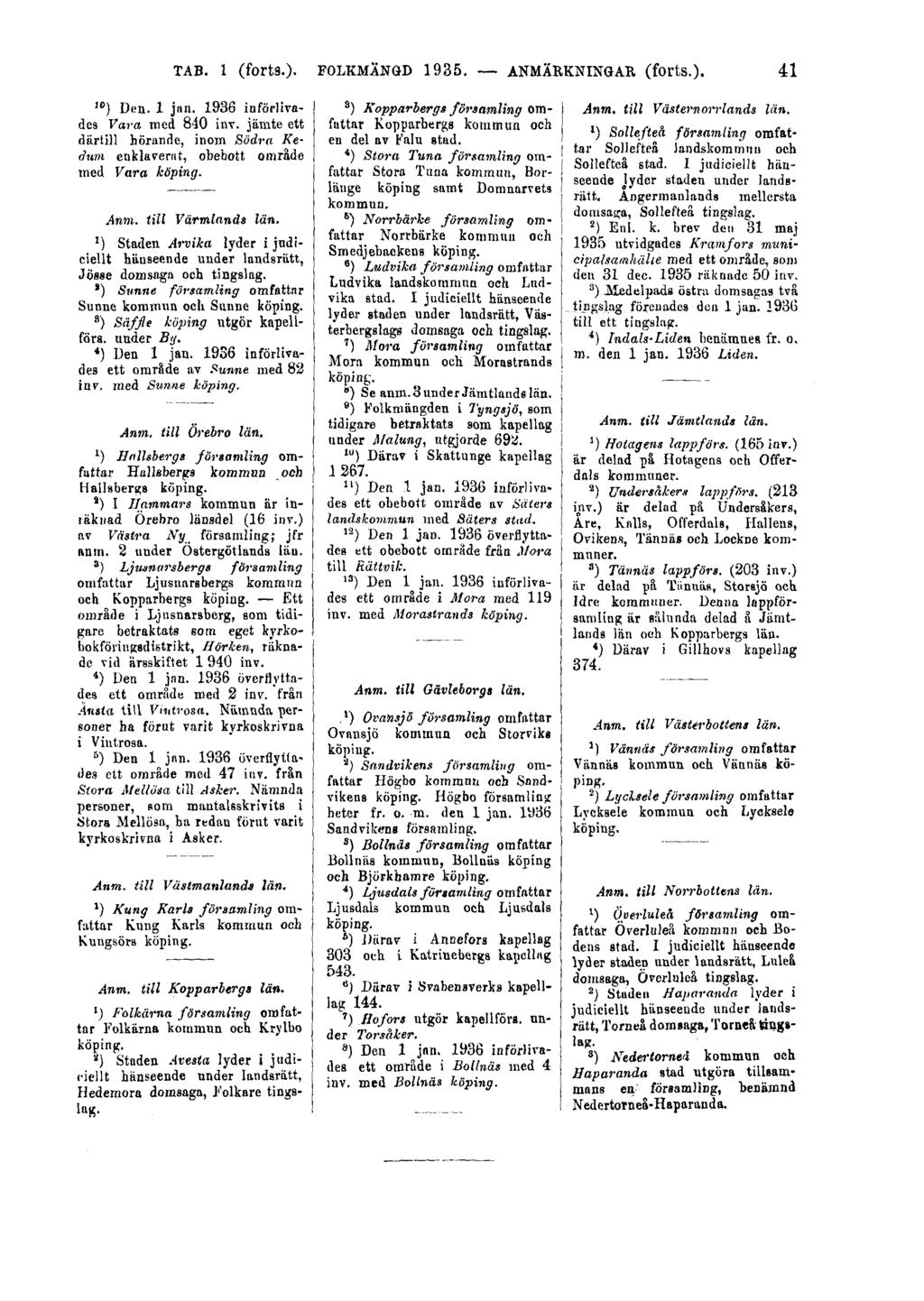 TAB. 1 (forts.). FOLKMÄNGD 1935. ANMÄRKNINGAR (forts.). 41 ">) Den. 1 jan. 1936 införlivades Vara med 840 inv. jämte ett därtill hörande, inom Södra Kedum enklavenit, obebott område med Vara köping.