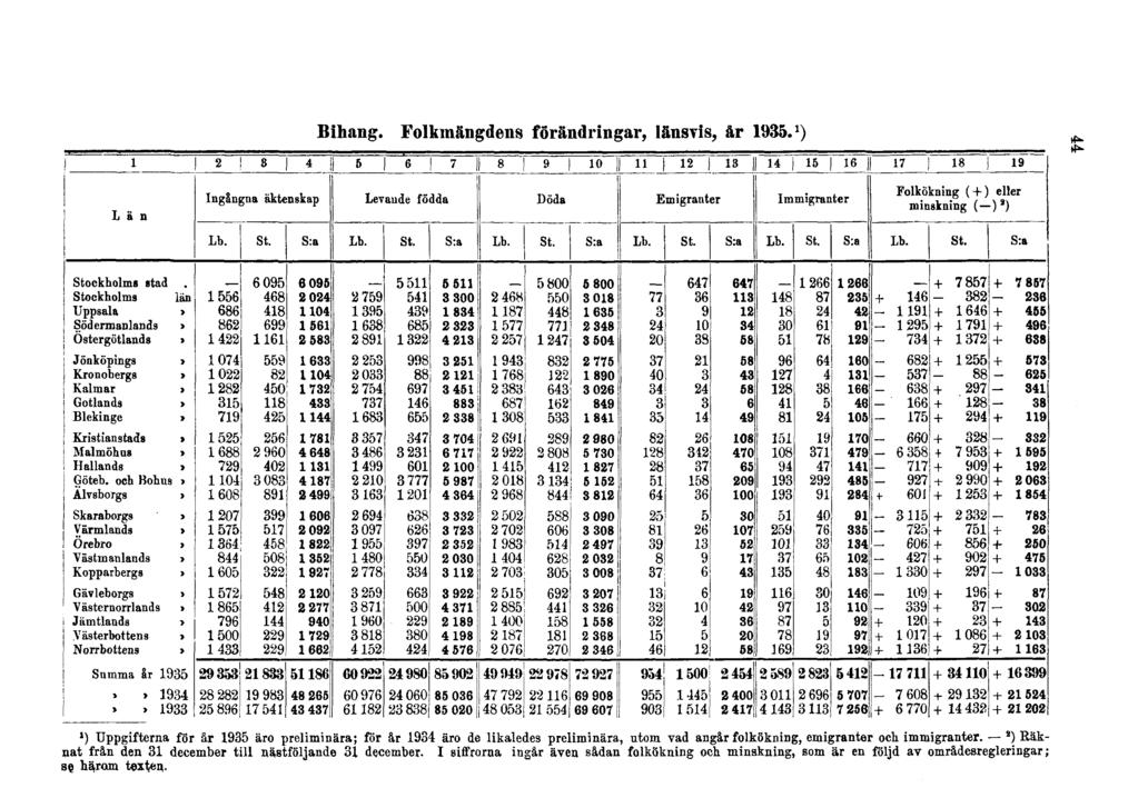 Bihang. Folkmängdens förändringar, länsvis, år 1935.
