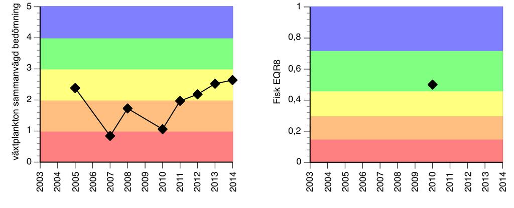 Figurerna ovan visar ekologisk status avseende biologiska kvalitetsfaktorer (växtplankton,