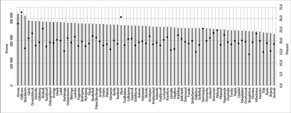 Diagram 2.1 Daglönesumma per dagbefolkning 2010 (staplar, övre värdeaxeln) samt förändring 2000 2010 i procent (punkter, nedre värdeaxeln).
