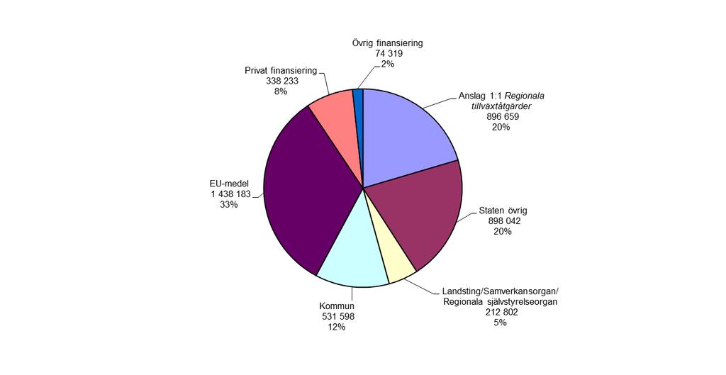 Diagram 2.4 Total finansiering av regional projektverksamhet 2011 per anslag/medfinansiär, i tusental kronor och procent Källa: Tillväxtverket.
