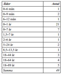 2.4 Osteologisk analys Eftersom min undersökning utgår ifrån A8056 så kommer jag framförallt att lyfta fram den osteologiska analysen av materialet ifrån denna grav. Fig. 4.