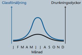 en förändring i den ena variabeln observeras samtidigt som en förändring sker i den andra variabeln, finns ett samband en korrelation mellan variablerna.