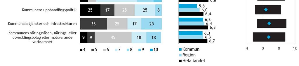 genomsnitt i hela landet Hela landets minimi- och maximivärden beräknas endast från