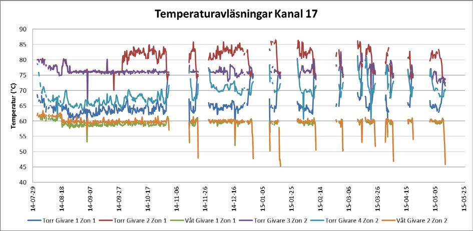 14(31) Temperaturer Temperaturavläsningar av ärvärden som gjorts manuellt varje skift visas i Figur 10. Notera hur torrgivaren T2 i zon 1 har höjts och justeras under medelvärdesstyrningen.