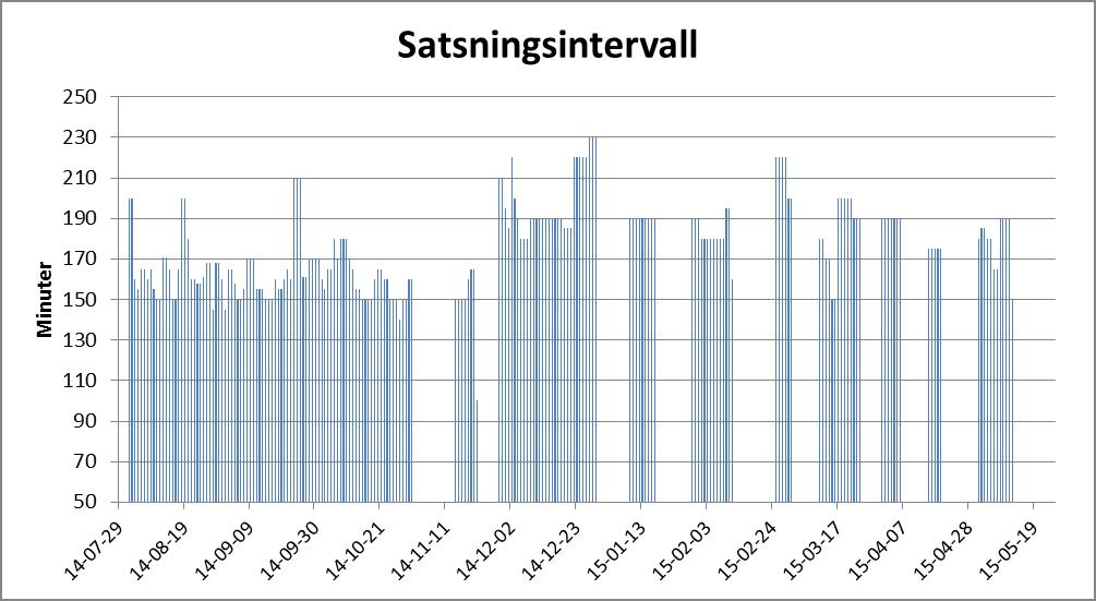 19(31) Figur 16. Satsningsintervall/dragtider under perioden.