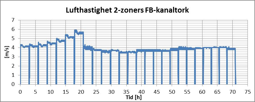 Resultaten från lufthastighetsmätningarna visade på lufthastigheter som för det mesta låg inom intervallet 3,5 4,0 m/s.