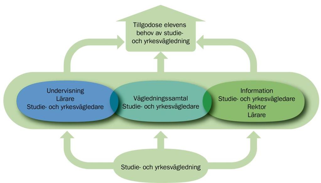 Studie- och yrkesvägledning är hela skolans ansvar Studie- och yrkesvägledning är en process som syftar till att ge eleven kunskap för att kunna fatta beslut om val av studier och yrken.