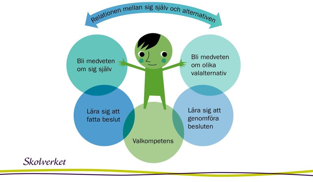 SYV i vid och snäv bemärkelse Studie- och yrkesvägledning i vid bemärkelse (SYV) avser all den verksamhet som bidrar till underlag inför elevens val.