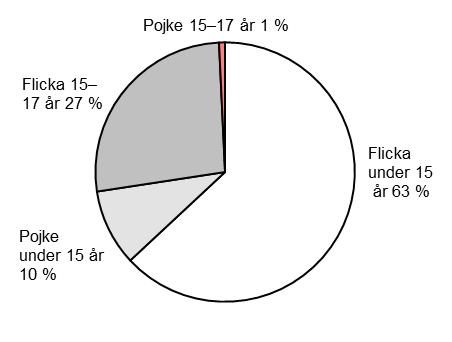 9(24) Våldtäkt 6 020 brtt 307 ( 5 %) Sexuellt tvång, 1 260 brtt utnyttjande m.m. 76 ( 6 %) Figur 6. Antal anmälda våldtäkter ch sexuellt tvång ch utnyttjande m.m. 2004 2013.