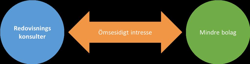 4.3 Intressentteorin Intressentteorin är en teori som menar att samtliga bolag har en rad olika intressenter att anpassa sig till i sin omgivning (Freeman, 2010).