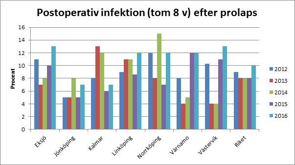 Gynekologi Ett område med förbättringspotential är postoperativ infektion efter prolaps. Vi jobbar mot ett målvärde på 5 %.