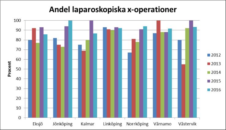 Andelen laparoskopiska operationer för extrauterin graviditet (op som påbörjats och avslutats laparoskopiskt). Här ses på många kliniken en positiv utveckling över åren.