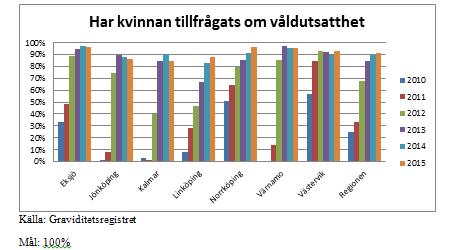 Fostermedicin Område med förbättringspotential är ett fortsatt arbete för evidensbaserad, patientsäker och jämlik vård genom att arbeta för att införa NIPT i hela regionen och genom att verka för att