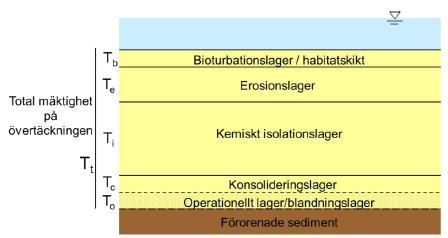 Isolationsövertäckningens utformning Lager-på-lager Bioturbationslager Erosionsskyddande lager Kemiskt isolationslager Konsolideringslager