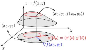 5.. Kurvor och tor 23 Observera att derivatan dfγ dt är hastighet hos funktionen f γ (t) = f((t)), d.v.s. hastigheten av f längs kurvan γ i repsektive punkt.