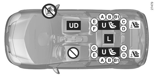 barnsäkerhet: installation av barnstolen (5/6) Installationsöversikt (fast säte) ³ = kontrollera airbagen innan någon passagerare sätter sig på sätet eller en barnstol installeras.