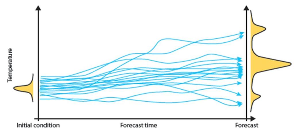 Figur 2: Idén bakom ensemblemetoder kan vi reducera ekvationerna till ett system av ODE r.