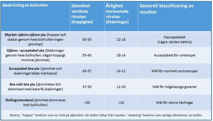 a) Jämnhet, bollen skall rulla ut och hålla linjen. Jämnhet mellan 37-30 och ärlighet 12-10 enligt Parrymetermätning se tabell nedan.