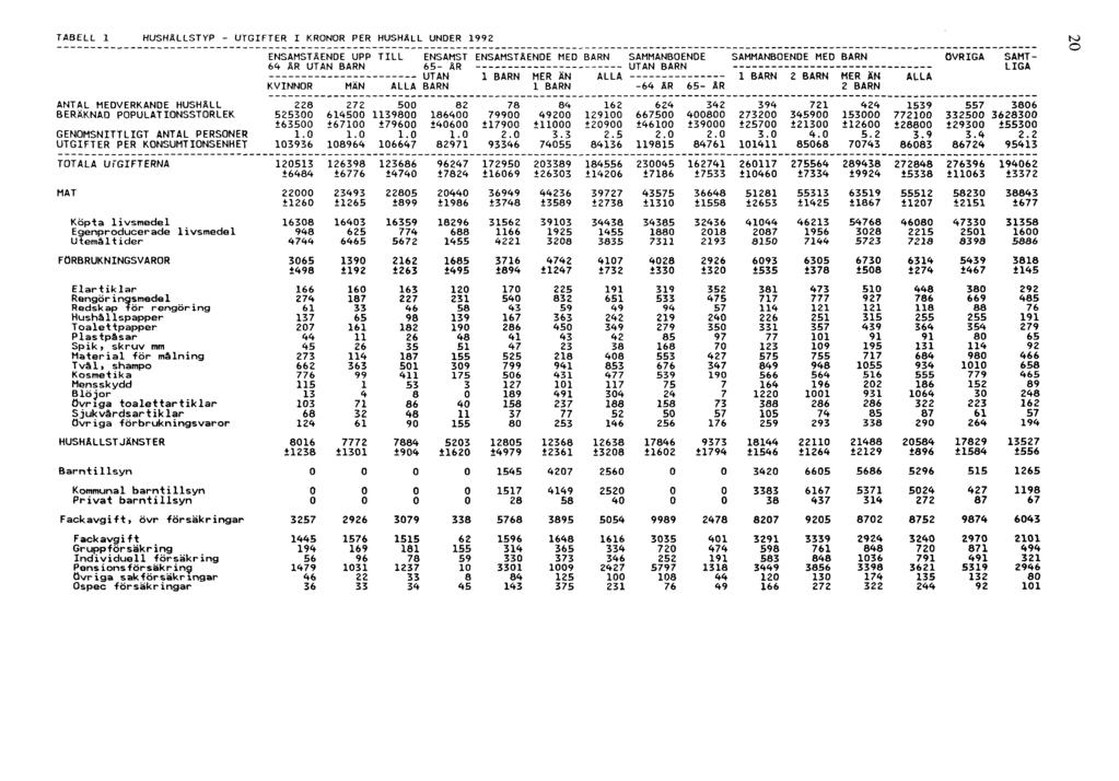 TABELL 1 HUSHÅLLSTYP - UTGIFTER