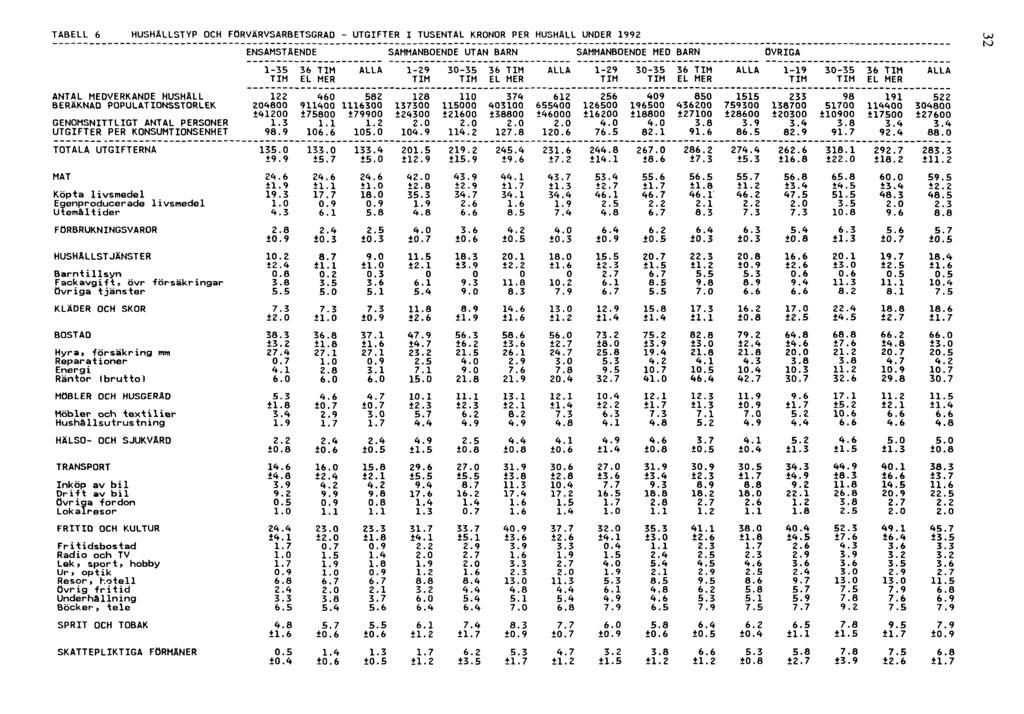 TABELL 6 HUSHÅLLSTYP OCH FÖRVÄRVSARBETSGRAD -