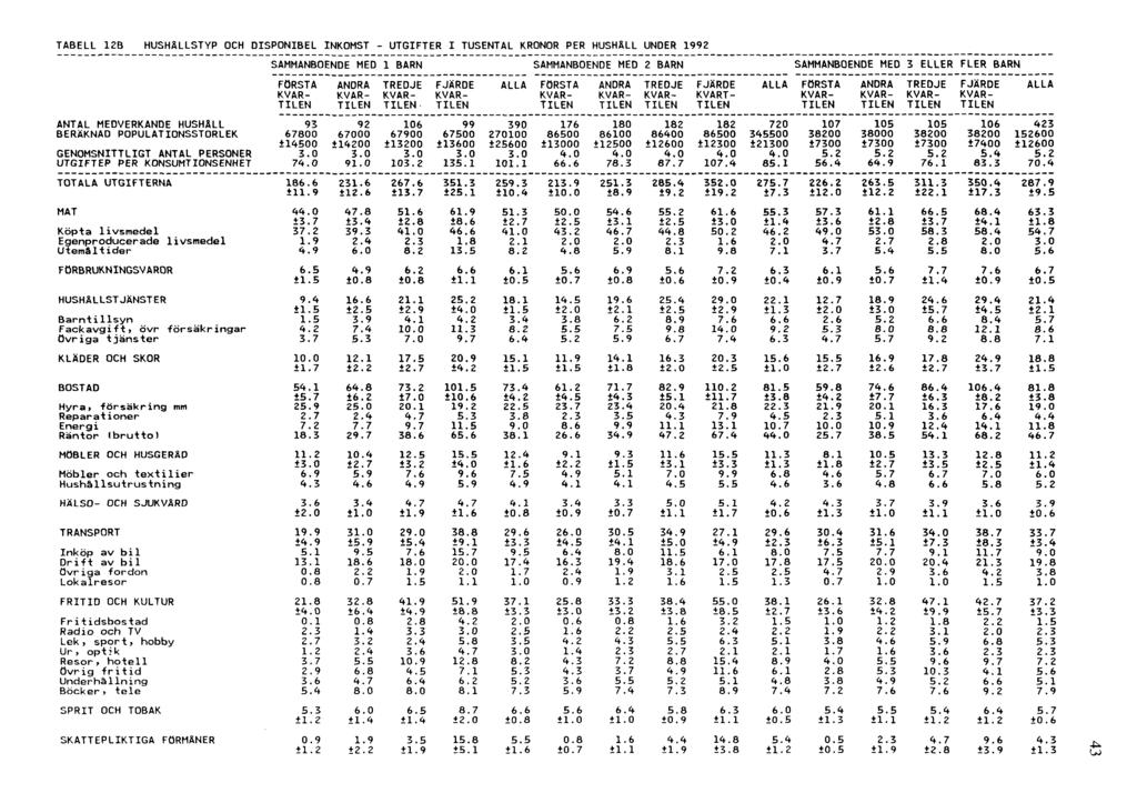 TABELL 12B HUSHÅLLSTYP OCH DISPONIBEL INKOMST -