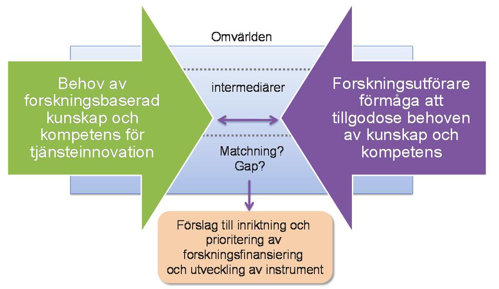 I vår ansats, tillika uppdragets formulering, finns ett grundantagande om att det finns en matchningsproblematik mellan efterfrågan i företag och offentlig verksamhet och det