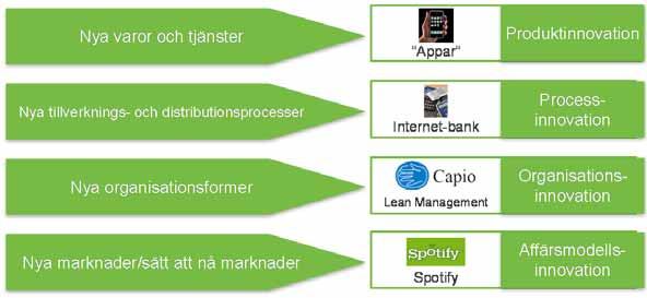 Figur 3 Olika typer av innovation, med exempel Tjänsteforskning är multidisciplinär och omfattar ett stort antal områden, allt från teknisk och naturvetenskaplig forskning till samhällsvetenskap och