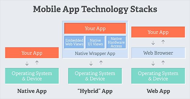2.3.2 Hybrida applikationer Hybrida applikationer kombinerar utveckling av native- och webbapplikationer i ett.