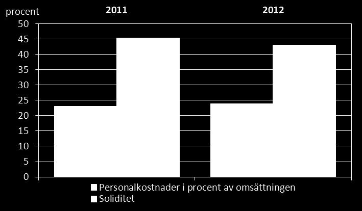 Tabell 6: Byggbranschens nyckeltal 2012 Nyckeltal Totalt Undre kvartil Median Övre kvartil Rörelsens intäkter totalt i 1 000 euro 136 444 Omsättning i 1 000 euro 133 905 Avkastningsprocent på