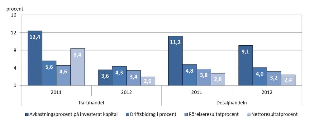 Tabell 9: Partihandelns nyckeltal 2012 Nyckeltal Totalt Undre kvartil Median Övre kvartil Rörelsens intäkter totalt i 1 000 euro 249 163 Omsättning i 1 000 euro 245 641 Avkastningsprocent på