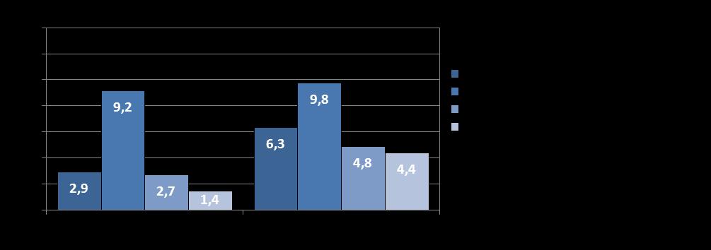 Tabell 13: Sjötransportbranschens nyckeltal 2012 Nyckeltal Totalt Undre kvartil Median Övre kvartil Rörelsens intäkter totalt i 1 000 euro 826 762 Omsättning i 1 000 euro 796 464 Avkastningsprocent