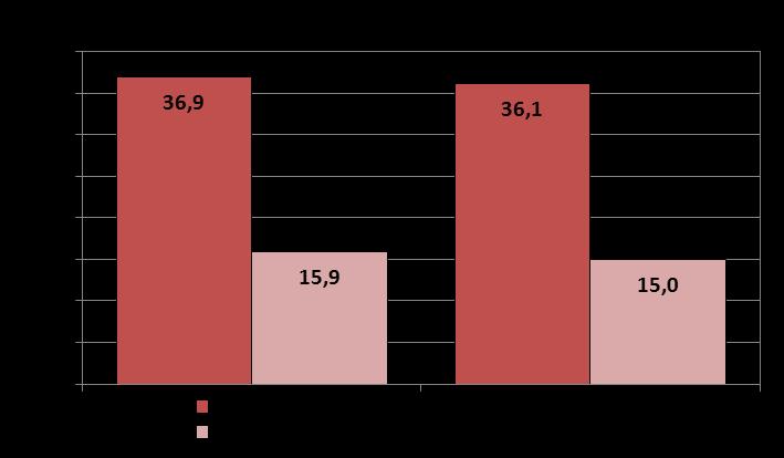 Tabell 16: Nyckeltal för hotell- och restaurangbranschen 2012 Nyckeltal Totalt Undre kvartil Median Övre kvartil Rörelsens intäkter totalt i 1 000 euro 41 506 Omsättning i 1 000 euro 40 068