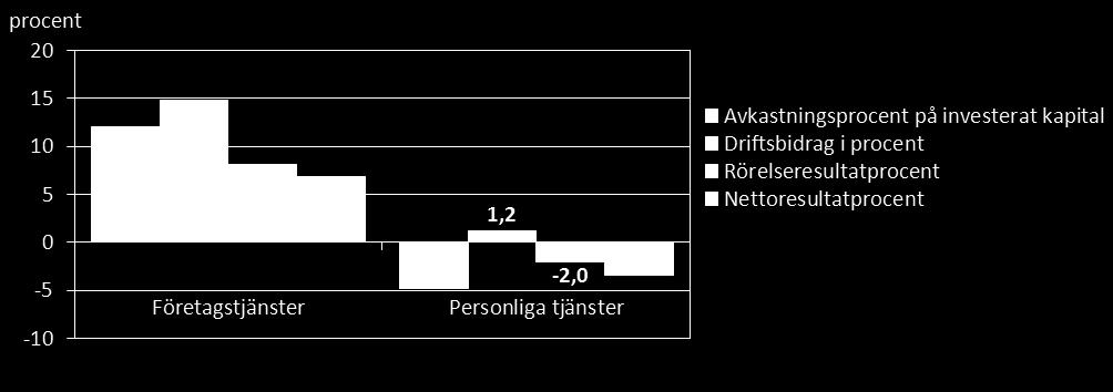 Personalkostnader i procent av omsättningen 36,0 7,5 34,5 55,8 Soliditet 47,7 17,3 52,4 80,2 Kassalikviditet 1,3 1,0 2,1 3,8 Balanslikviditet 1,4 1,1 2,3 4,6 Tabell 20: Personliga tjänsternas